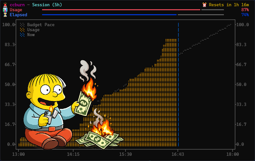 ccburn TUI showing Ralph Wiggum burning money on a burn-up chart