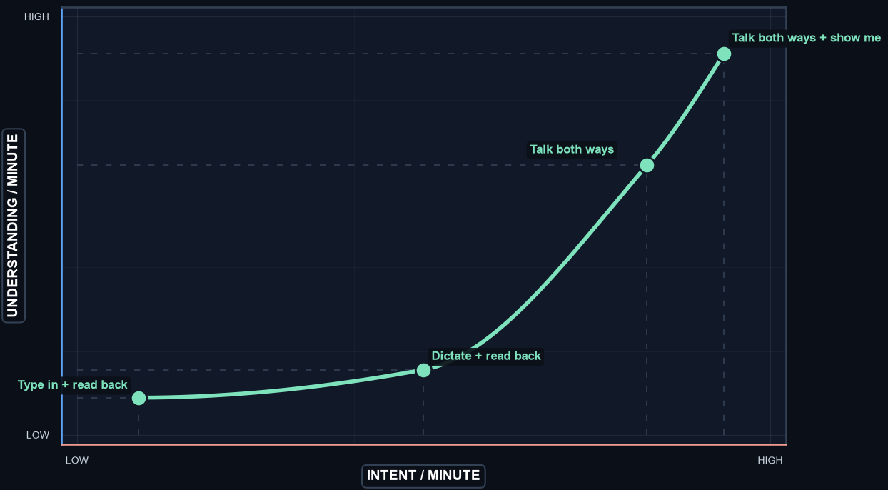 Emerald curve climbing through four steps on an Intent per Minute versus Understanding per Minute plot