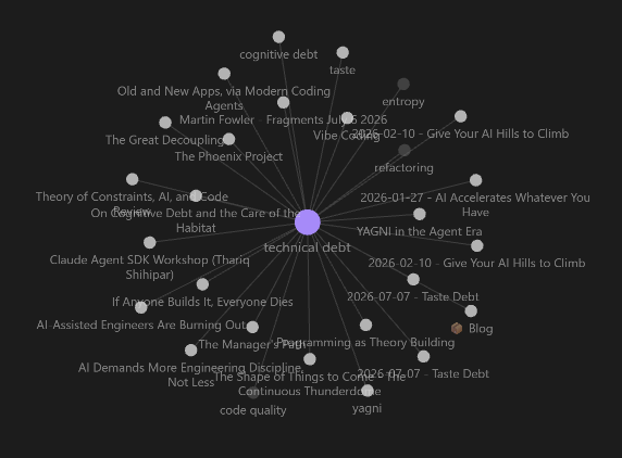 Obsidian graph view centered on the Technical Debt note, connected to the notes that reference it
